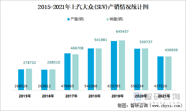 2015-2021年上汽大众(SUV)产销情况统计图