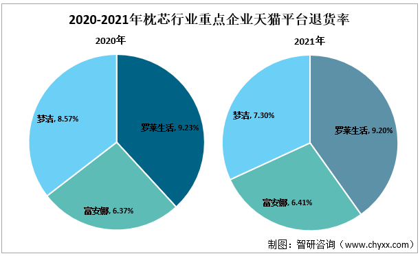 2020-2021年枕芯行业重点企业天猫平台退货率