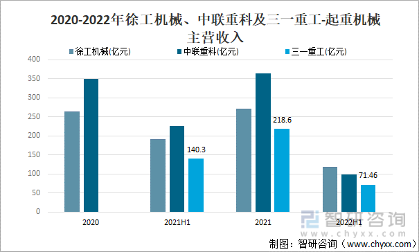 2020-2022年徐工机械、中联重科及三一重工-起重机械主营收入