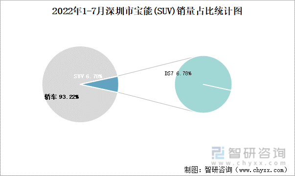2022年1-7月深圳市宝能(SUV)销量占比统计图