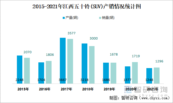 2015-2021年江西五十铃(SUV)产销情况统计图