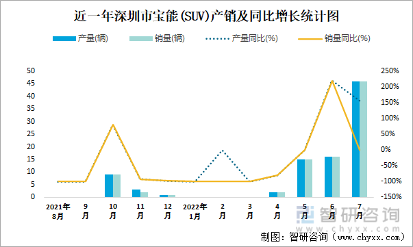 近一年深圳市宝能(SUV)产销及同比增长统计图