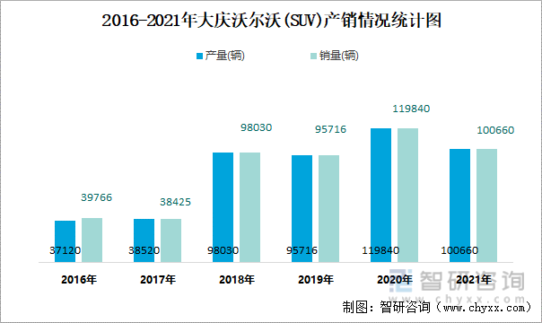 2016-2021年大庆沃尔沃(SUV)产销情况统计图