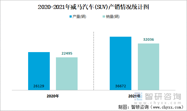 2020-2021年威马汽车(SUV)产销情况统计图