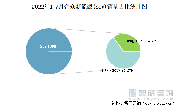 2022年1-7月合众新能源(SUV)销量占比统计图