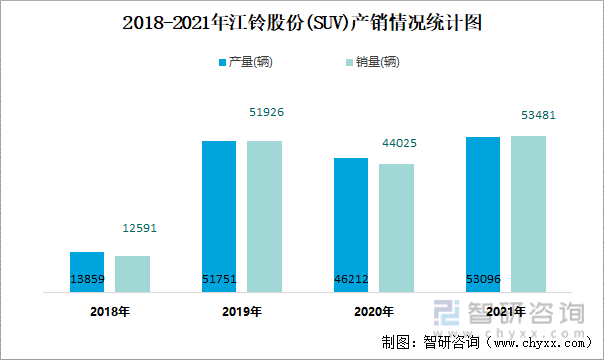 2018-2021年江铃股份(SUV)产销情况统计图