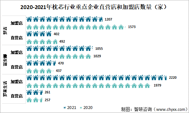 2020-2021年枕芯行业重点企业直营店和加盟店数量（家）
