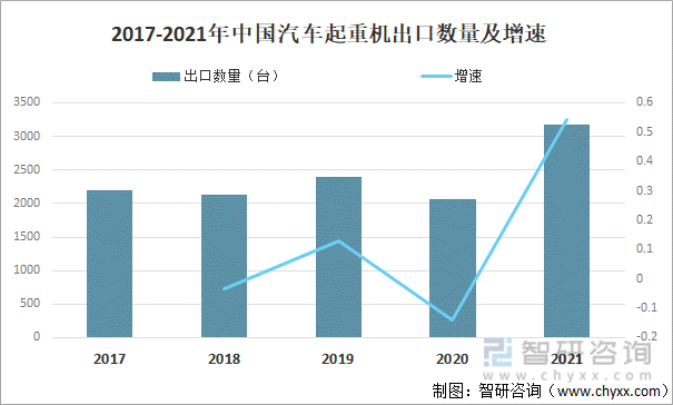 2017-2021年中国汽车起重机出口数量及增速