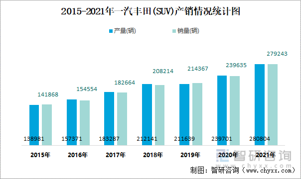 2015-2021年一汽丰田(SUV)产销情况统计图