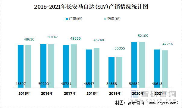 2015-2021年长安马自达(SUV)产销情况统计图