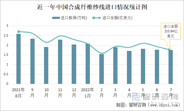 近一年中国合成纤维纱线进口情况统计图