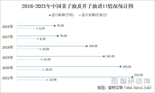 2016-2021年中国菜子油及芥子油进口情况统计图