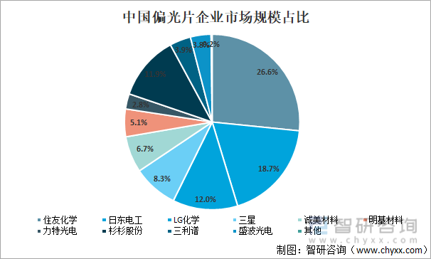 中国偏光片企业市场规模占比