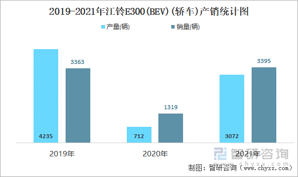 2019-2021年江铃E300(BEV)(轿车)产销统计图