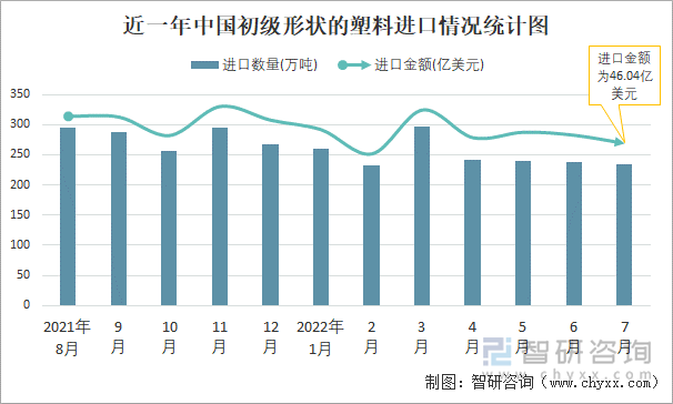 近一年中国初级形状的塑料进口情况统计图