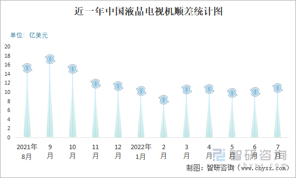 近一年中国液晶电视机顺差统计图