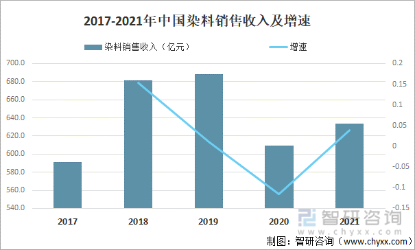 2017-2021年中国染料销售收入及增速