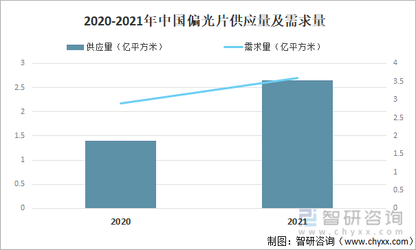 2020-2021年中国偏光片供应量及需求量