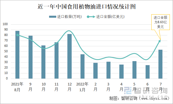 近一年中国食用植物油进口情况统计图