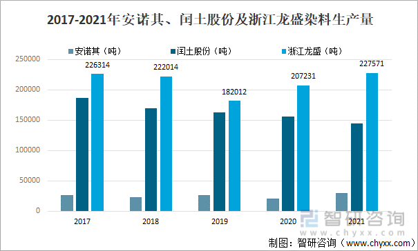 2017-2021年安诺其、闰土股份及浙江龙盛-染料生产量