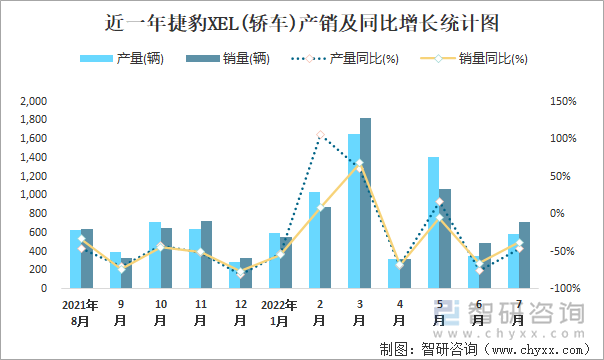 近一年捷豹XEL(轿车)产销及同比增长统计图