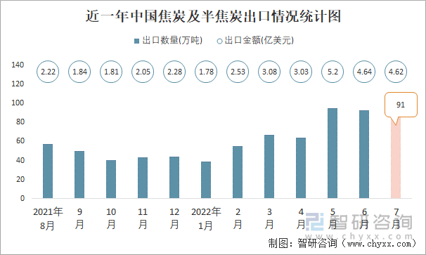 近一年中国焦炭及半焦炭出口情况统计图