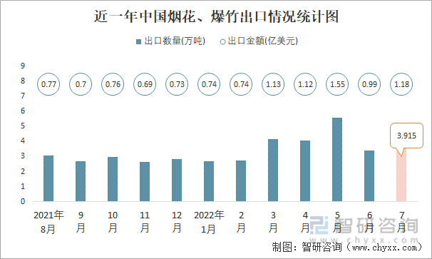 近一年中国烟花、爆竹进口情况统计图