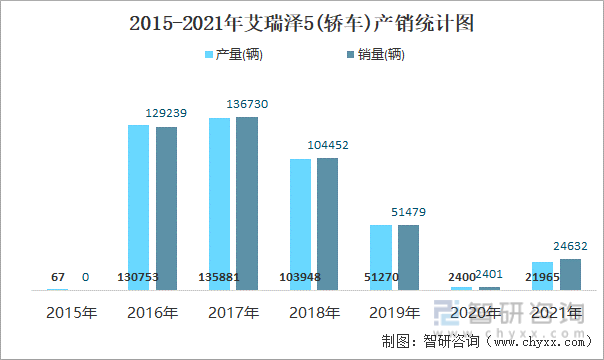 2016-2021年艾瑞泽5(轿车)产销统计图