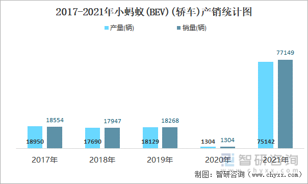 2017-2021年小蚂蚁(BEV)(轿车)产销统计图