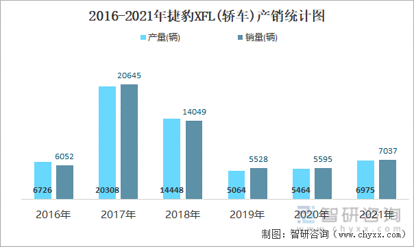 2016-2021年捷豹XFL(轿车)产销统计图