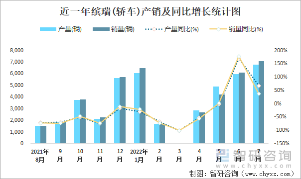 近一年繽瑞(轎車)產銷及同比增長統(tǒng)計圖