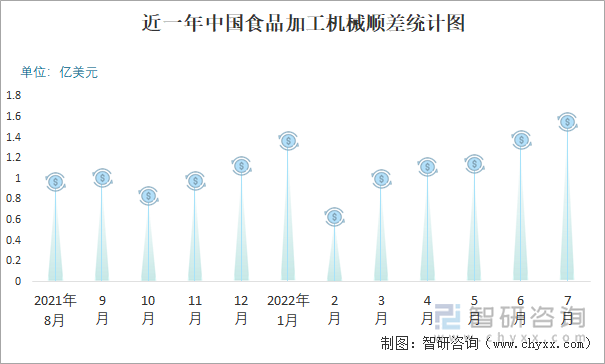 近一年中國食品加工機械順差統(tǒng)計圖