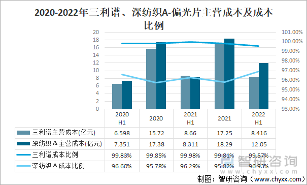 2020-2022年三利谱、深纺织A-偏光片主营成本及成本比例