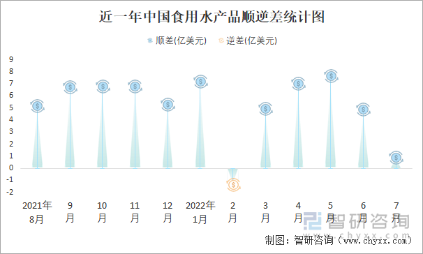 近一年中国食用水产品顺逆差统计图