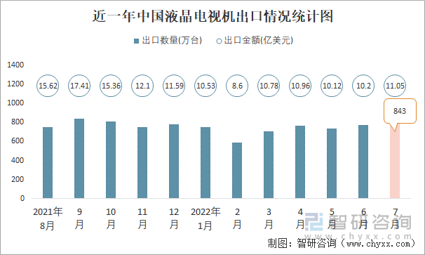 近一年中国液晶电视机出口情况统计图