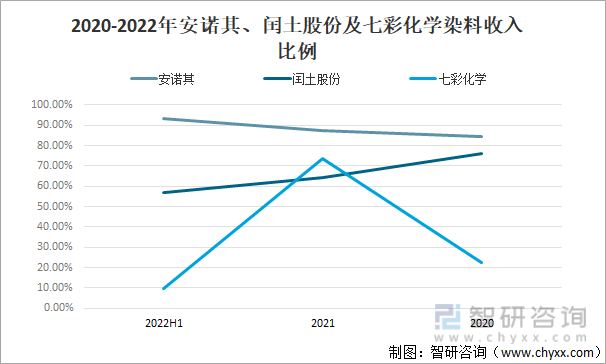 2020-2022年安诺其、闰土股份及七彩化学染料收入比例