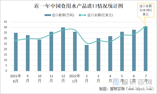 近一年中国食用水产品进口情况统计图