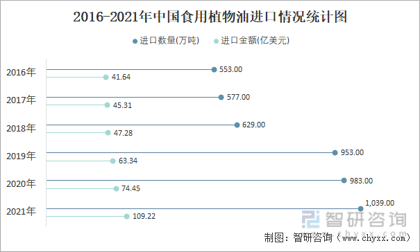 2016-2021年中国食用植物油进口情况统计图