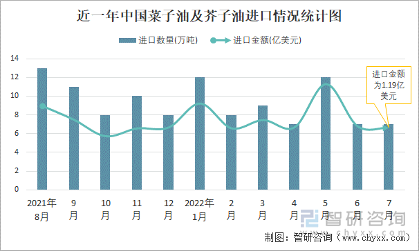 近一年中国菜子油及芥子油进口情况统计图