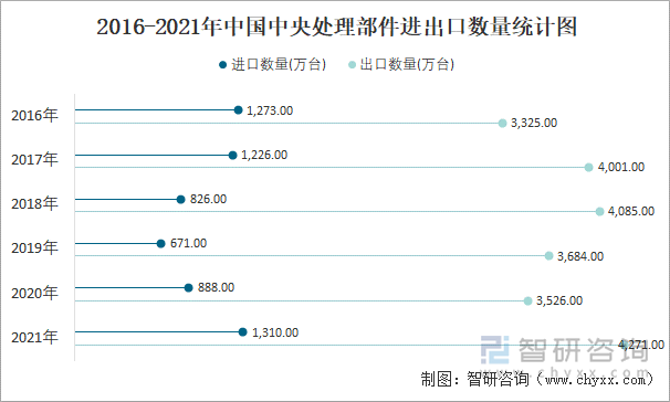 2016-2021年中国中央处理部件进出口数量统计图