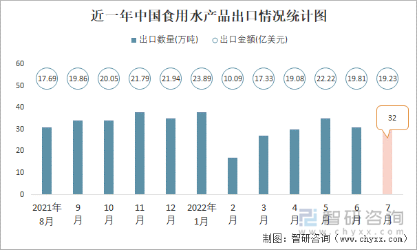 近一年中国食用水产品出口情况统计图