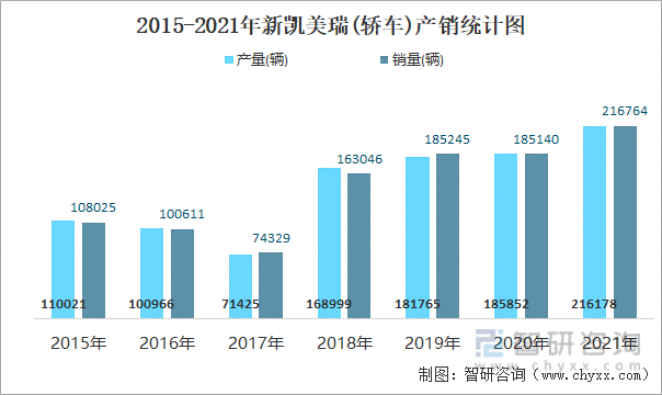 2015-2021年新凯美瑞(轿车)产销统计图