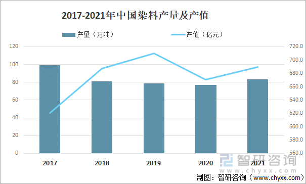 2017-2021年中国染料行业产量及产值