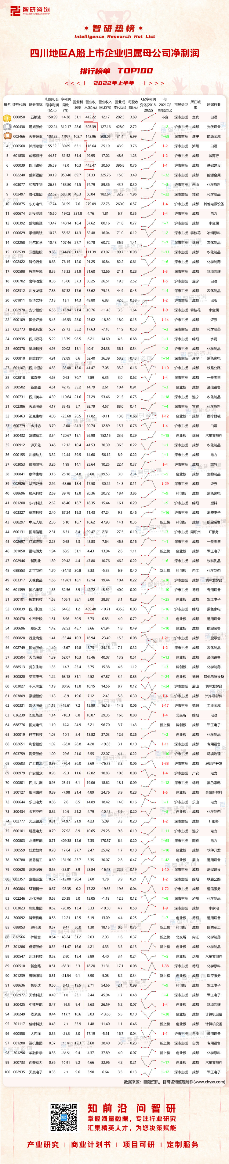 1008：2022上半年四川地区A股上市企业净利润-二维码（万桃红）