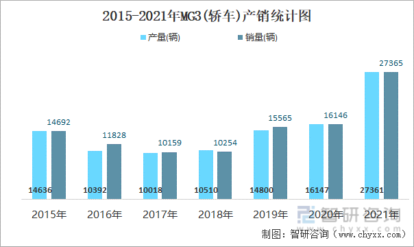 2015-2021年MG3(轿车)产销统计图