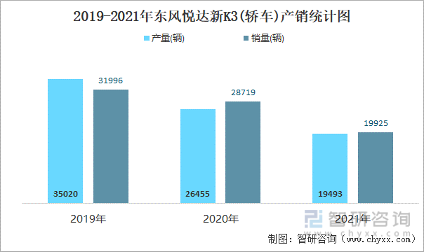 2019-2021年东风悦达新K3(轿车)产销统计图