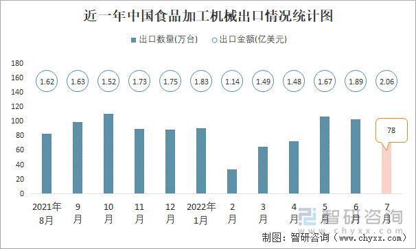 近一年中國食品加工機械出口情況統(tǒng)計圖