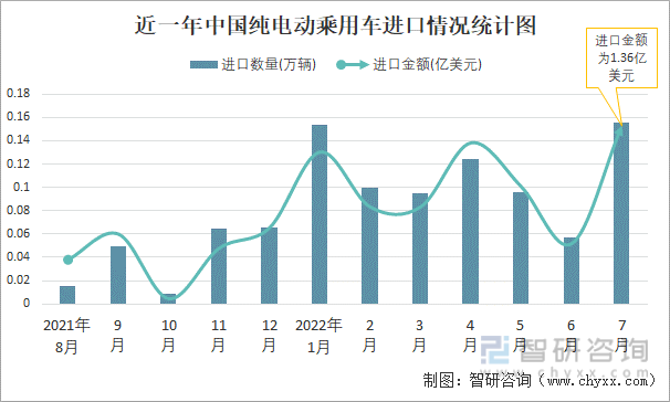 近一年中国纯电动乘用车进口情况统计图