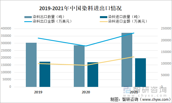 2019-2021年中国染料进出口情况