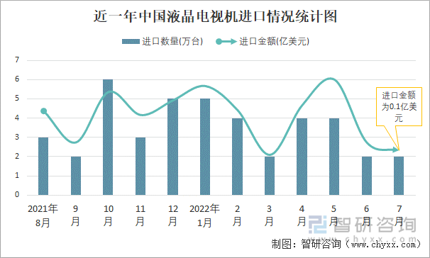 近一年中国液晶电视机进口情况统计图